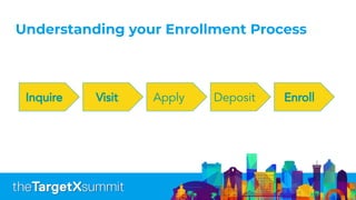 Understanding your Enrollment Process
Inquire Visit Apply Deposit Enroll
 