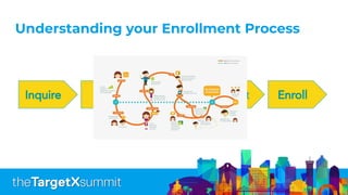 Understanding your Enrollment Process
Inquire Visit Apply Deposit Enroll
 