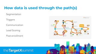How data is used through the path(s)
Segmentation
Triggers
Communication
Lead Scoring
Post-enrollment
 