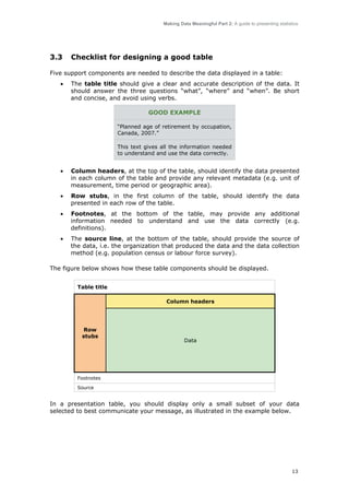 Making Data Meaningful Part 2: A guide to presenting statistics

3.3

Checklist for designing a good table

Five support components are needed to describe the data displayed in a table:
•

The table title should give a clear and accurate description of the data. It
should answer the three questions “what”, “where” and “when”. Be short
and concise, and avoid using verbs.
GOOD EXAMPLE
“Planned age of retirement by occupation,
Canada, 2007.”
This text gives all the information needed
to understand and use the data correctly.

•

Column headers, at the top of the table, should identify the data presented
in each column of the table and provide any relevant metadata (e.g. unit of
measurement, time period or geographic area).

•

Row stubs, in the first column of the table, should identify the data
presented in each row of the table.

•

Footnotes, at the bottom of the table, may provide any additional
information needed to understand and use the data correctly (e.g.
definitions).

•

The source line, at the bottom of the table, should provide the source of
the data, i.e. the organization that produced the data and the data collection
method (e.g. population census or labour force survey).

The figure below shows how these table components should be displayed.
Table title
Column headers

Row
stubs

Data

Footnotes
Source

In a presentation table, you should display only a small subset of your data
selected to best communicate your message, as illustrated in the example below.

13

 