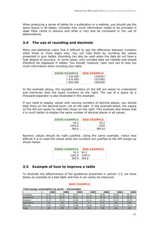 Making Data Meaningful Part 2: A guide to presenting statistics

When producing a series of tables for a publication or a website, you should use the
same layout in all tables. Consider how much information needs to be provided in
table titles (what is obvious and what is not) and be consistent in the use of
abbreviations.

3.4

The use of rounding and decimals

Many non-statistical users find it difficult to see the difference between numbers
when three or more digits vary. You can help them by rounding the values
presented in your tables. Rounding can also be used when the data do not have a
high degree of accuracy. In some cases, only rounded data are reliable and should
therefore be displayed in tables. You should, however, take care not to lose too
much information when rounding your data.
GOOD EXAMPLE

BAD EXAMPLE
1324567
1673985
1829456

1 320 000
1 670 000
1 830 000

In the example above, the rounded numbers on the left are easier to understand
and memorize than the exact numbers on the right. The use of a space as a
thousand separator is also illustrated in this example.
If you need to display values with varying numbers of decimal places, you should
align them on the decimal point, not on the right. In the example below, the values
on the left are easier to read than those on the right. This example also shows that
it is much better to display the same number of decimal places in all values.
GOOD EXAMPLE

BAD EXAMPLE

93.2
1045.0
385.6

93.2
1045
385.63

Numeric values should be right justified. Using the same example, notice how
difficult it is to read the values when the numbers are justified to the left margin as
shown below.
GOOD EXAMPLE
93.2
1045.0
385.6

3.5

BAD EXAMPLE
93.2
1045.0
385.6

Example of how to improve a table

To illustrate the effectiveness of the guidelines presented in section 3.3, we show
below an example of a bad table and how it can easily be improved.
BAD EXAMPLE
Final energy consumption by sector - Percentages
Transport
Residential
Industry
Agriculture
Services
Total

1980
27.81
31.11
31.47
n/a
9.61
100

1985
27.92
33.91
27.21
n/a
10.96
100

1990
28.24
30.41
23.86
3.51
13.98
100

1995
31.12
27.61
22.11
3.7
15.46
100

2000
36.82
24.33
21.41
3.11
14.33
100

2002
39.48
23.71
19.53
2.91
14.37
100

2003
39.13
23.97
18.78
2.82
15.3
100

15

 