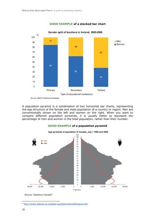 Making Data Meaningful Part 2: A guide to presenting statistics

GOOD EXAMPLE of a stacked bar chart
Gender split of teachers in Ireland, 2005-2006
%
100%
90%

15

Men
Women
38

80%
70%

62

60%
50%
40%

85
62

30%
20%

38

10%
0%

Primary

Secondary

Tertiary

Type of educational institutions
So urce: UNECE Statistical Database

A population pyramid is a combination of two horizontal bar charts, representing
the age structure of the female and male population of a country or region. Men are
conventionally shown on the left and women on the right. When you want to
compare different population pyramids, it is usually better to represent the
percentage of men and women in the total population, rather than their number.
GOOD EXAMPLE of a population pyramid

Source: Statistics Canada6

6

http://www.statcan.gc.ca/daily-quotidien/061026/figure.htm

20

 
