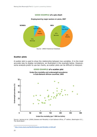 Making Data Meaningful Part 2: A guide to presenting statistics

GOOD EXAMPLE of a pie chart
Employment by major sectors in Latvia, 2007

WOMEN

MEN
7%
Agriculture
16%
Industry

12%
Agriculture
47%
Services

40%
Industry

77%
Services

Source: UNECE Statistical Database

Scatter plots
A scatter plot is used to show the relationship between two variables. It is the most
accurate way to display correlations, as illustrated in the example below. However,
some analysts prefer to use bar charts, as scatter plots can be difficult to interpret.
GOOD EXAMPLE of a scatter plot

Underweight prevalence (%)

Under-five mortality and underweight prevalence
in Sub-Saharan African countries, 2003

Under-five mortality (per 1 000 live births)
Source: Jamison et al. (2006) Disease and Mortality in Sub-Saharan Africa, 2nd edition, Washington D.C.,
The World Bank7.

7

http://www.dcp2.org/file/66/Disease and Mortality in SSA.pdf

22

 