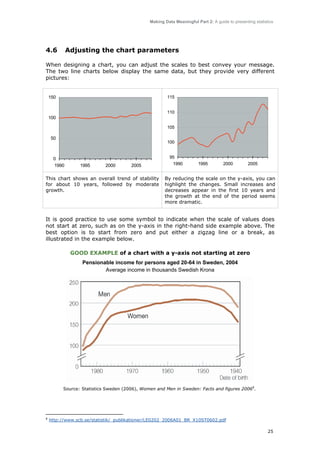 Making Data Meaningful Part 2: A guide to presenting statistics

4.6

Adjusting the chart parameters

When designing a chart, you can adjust the scales to best convey your message.
The two line charts below display the same data, but they provide very different
pictures:

115

150

110

100
105

50

100

0
1990

1995

2000

2005

This chart shows an overall trend of stability
for about 10 years, followed by moderate
growth.

95
1990

1995

2000

2005

By reducing the scale on the y-axis, you can
highlight the changes. Small increases and
decreases appear in the first 10 years and
the growth at the end of the period seems
more dramatic.

It is good practice to use some symbol to indicate when the scale of values does
not start at zero, such as on the y-axis in the right-hand side example above. The
best option is to start from zero and put either a zigzag line or a break, as
illustrated in the example below.
GOOD EXAMPLE of a chart with a y-axis not starting at zero
Pensionable income for persons aged 20-64 in Sweden, 2004
Average income in thousands Swedish Krona

Source: Statistics Sweden (2006), Women and Men in Sweden: Facts and figures 20068.

8

http://www.scb.se/statistik/_publikationer/LE0202_2006A01_BR_X10ST0602.pdf
25

 