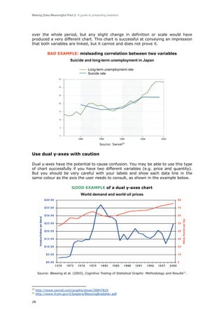 Making Data Meaningful Part 2: A guide to presenting statistics

over the whole period, but any slight change in definition or scale would have
produced a very different chart. This chart is successful at conveying an impression
that both variables are linked, but it cannot and does not prove it.
BAD EXAMPLE: misleading correlation between two variables
Suicide and long-term unemployment in Japan
Long-term unemployment rate
Suicide rate

Source: Swivel10

Use dual y-axes with caution
Dual y-axes have the potential to cause confusion. You may be able to use this type
of chart successfully if you have two different variables (e.g. price and quantity).
But you should be very careful with your labels and show each data line in the
same colour as the axis the user needs to consult, as shown in the example below.
GOOD EXAMPLE of a dual y-axes chart
World demand and world oil prices

Source: Blessing et al. (2003), Cognitive Testing of Statistical Graphs: Methodology and Results11.

10
11

http://www.swivel.com/graphs/show/28847825
http://www.fcsm.gov/03papers/BlessingBradsher.pdf

28

 
