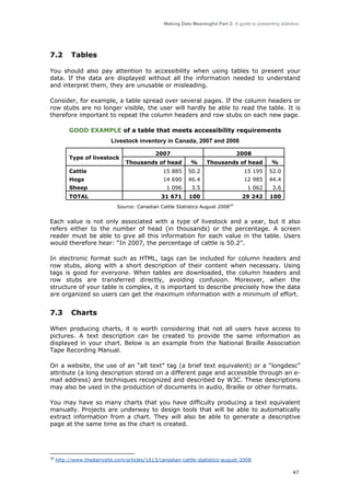 Making Data Meaningful Part 2: A guide to presenting statistics

7.2

Tables

You should also pay attention to accessibility when using tables to present your
data. If the data are displayed without all the information needed to understand
and interpret them, they are unusable or misleading.
Consider, for example, a table spread over several pages. If the column headers or
row stubs are no longer visible, the user will hardly be able to read the table. It is
therefore important to repeat the column headers and row stubs on each new page.
GOOD EXAMPLE of a table that meets accessibility requirements
Livestock inventory in Canada, 2007 and 2008
Type of livestock

2007
Thousands of head

2008
%

Thousands of head

%

Cattle

15 885

50.2

15 195

52.0

Hogs

14 690

46.4

12 985

44.4

Sheep

1 096

3.5

1 062

3.6

TOTAL

31 671

100

29 242

100

34

Source: Canadian Cattle Statistics August 2008

Each value is not only associated with a type of livestock and a year, but it also
refers either to the number of head (in thousands) or the percentage. A screen
reader must be able to give all this information for each value in the table. Users
would therefore hear: “In 2007, the percentage of cattle is 50.2”.
In electronic format such as HTML, tags can be included for column headers and
row stubs, along with a short description of their content when necessary. Using
tags is good for everyone. When tables are downloaded, the column headers and
row stubs are transferred directly, avoiding confusion. Moreover, when the
structure of your table is complex, it is important to describe precisely how the data
are organized so users can get the maximum information with a minimum of effort.

7.3

Charts

When producing charts, it is worth considering that not all users have access to
pictures. A text description can be created to provide the same information as
displayed in your chart. Below is an example from the National Braille Association
Tape Recording Manual.
On a website, the use of an “alt text” tag (a brief text equivalent) or a “longdesc”
attribute (a long description stored on a different page and accessible through an email address) are techniques recognized and described by W3C. These descriptions
may also be used in the production of documents in audio, Braille or other formats.
You may have so many charts that you have difficulty producing a text equivalent
manually. Projects are underway to design tools that will be able to automatically
extract information from a chart. They will also be able to generate a descriptive
page at the same time as the chart is created.

34

http://www.thedairysite.com/articles/1613/canadian-cattle-statistics-august-2008
47

 