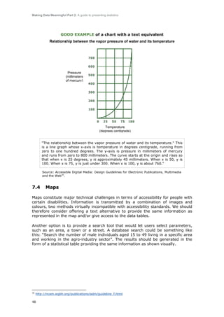 Making Data Meaningful Part 2: A guide to presenting statistics

GOOD EXAMPLE of a chart with a text equivalent
Relationship between the vapor pressure of water and its temperature

Pressure
(millimeters
of mercury)

Temperature
(degrees centigrade)
"The relationship between the vapor pressure of water and its temperature." This
is a line graph whose x-axis is temperature in degrees centigrade, running from
zero to one hundred degrees. The y-axis is pressure in millimeters of mercury
and runs from zero to 800 millimeters. The curve starts at the origin and rises so
that when x is 25 degrees, y is approximately 40 millimeters. When x is 50, y is
100. When x is 75, y is just under 300. When x is 100, y is about 760."
Source: Accessible Digital Media: Design Guidelines for Electronic Publications, Multimedia
and the Web35.

7.4

Maps

Maps constitute major technical challenges in terms of accessibility for people with
certain disabilities. Information is transmitted by a combination of images and
colours, two methods virtually incompatible with accessibility standards. We should
therefore consider offering a text alternative to provide the same information as
represented in the map and/or give access to the data tables.
Another option is to provide a search tool that would let users select parameters,
such as an area, a town or a street. A database search could be something like
this: “Search the number of male individuals aged 15 to 49 living in a specific area
and working in the agro-industry sector”. The results should be generated in the
form of a statistical table providing the same information as shown visually.

35

http://ncam.wgbh.org/publications/adm/guideline_f.html

48

 