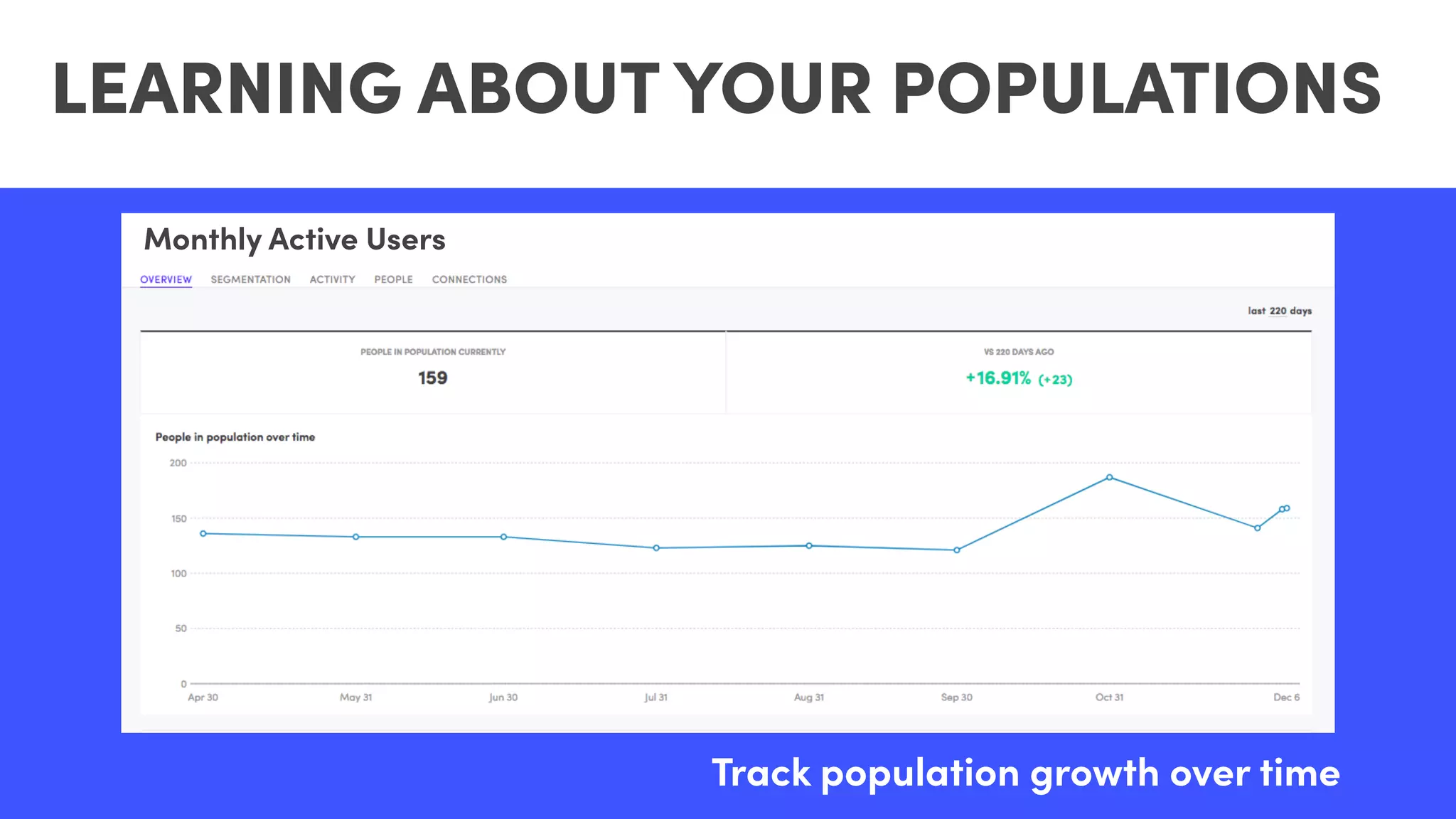 Track population growth over time
LEARNING ABOUT YOUR POPULATIONS
Monthly Active Users
 