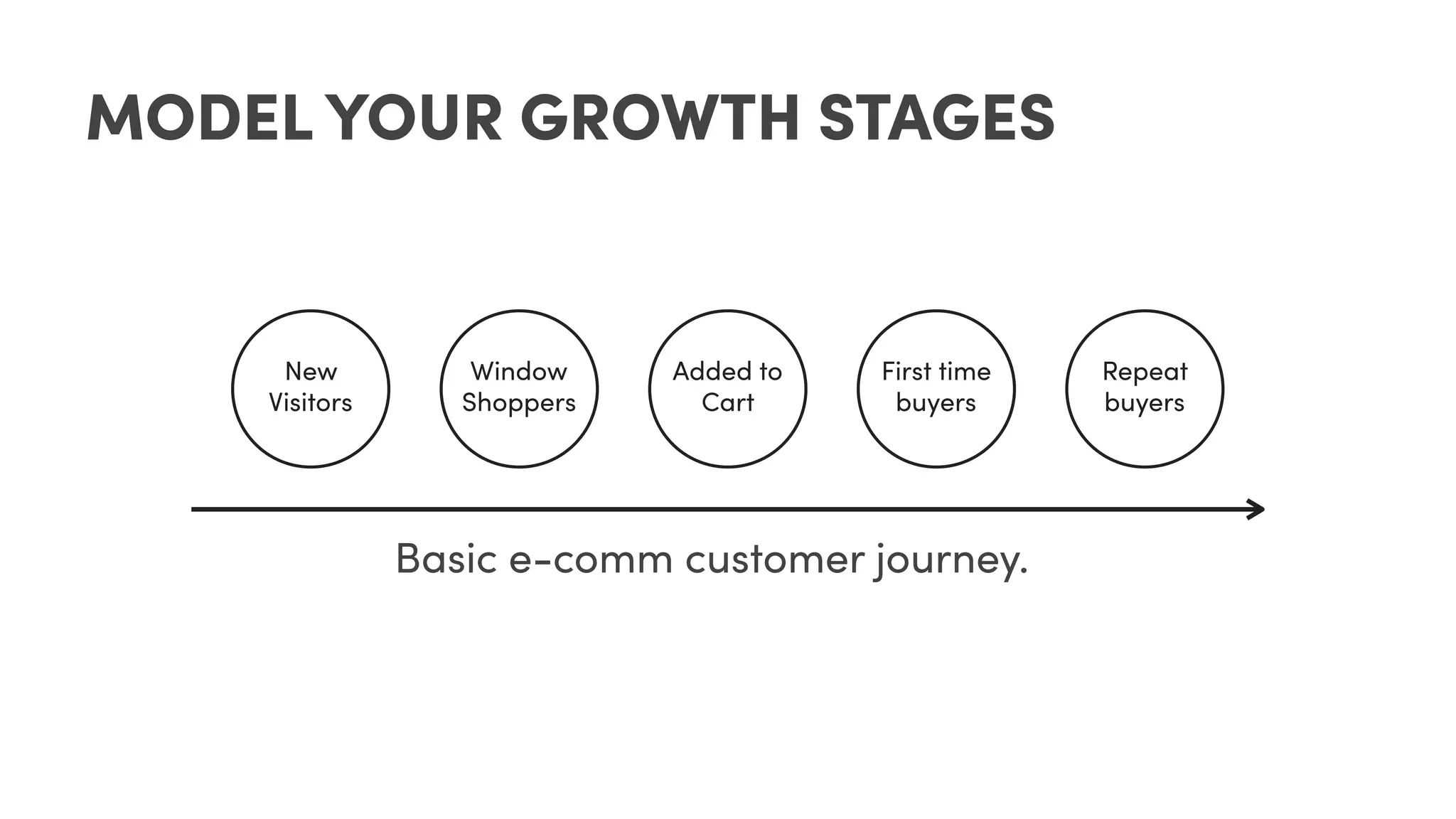 New
Visitors
Window
Shoppers
Added to
Cart
First time
buyers
Repeat
buyers
MODEL YOUR GROWTH STAGES
Basic e-comm customer journey.
 