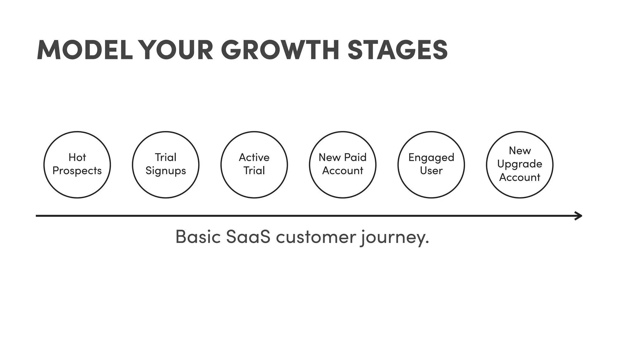 Hot
Prospects
Trial
Signups
Active
Trial
New Paid
Account
Engaged
User
New
Upgrade
Account
MODEL YOUR GROWTH STAGES
Basic SaaS customer journey.
 