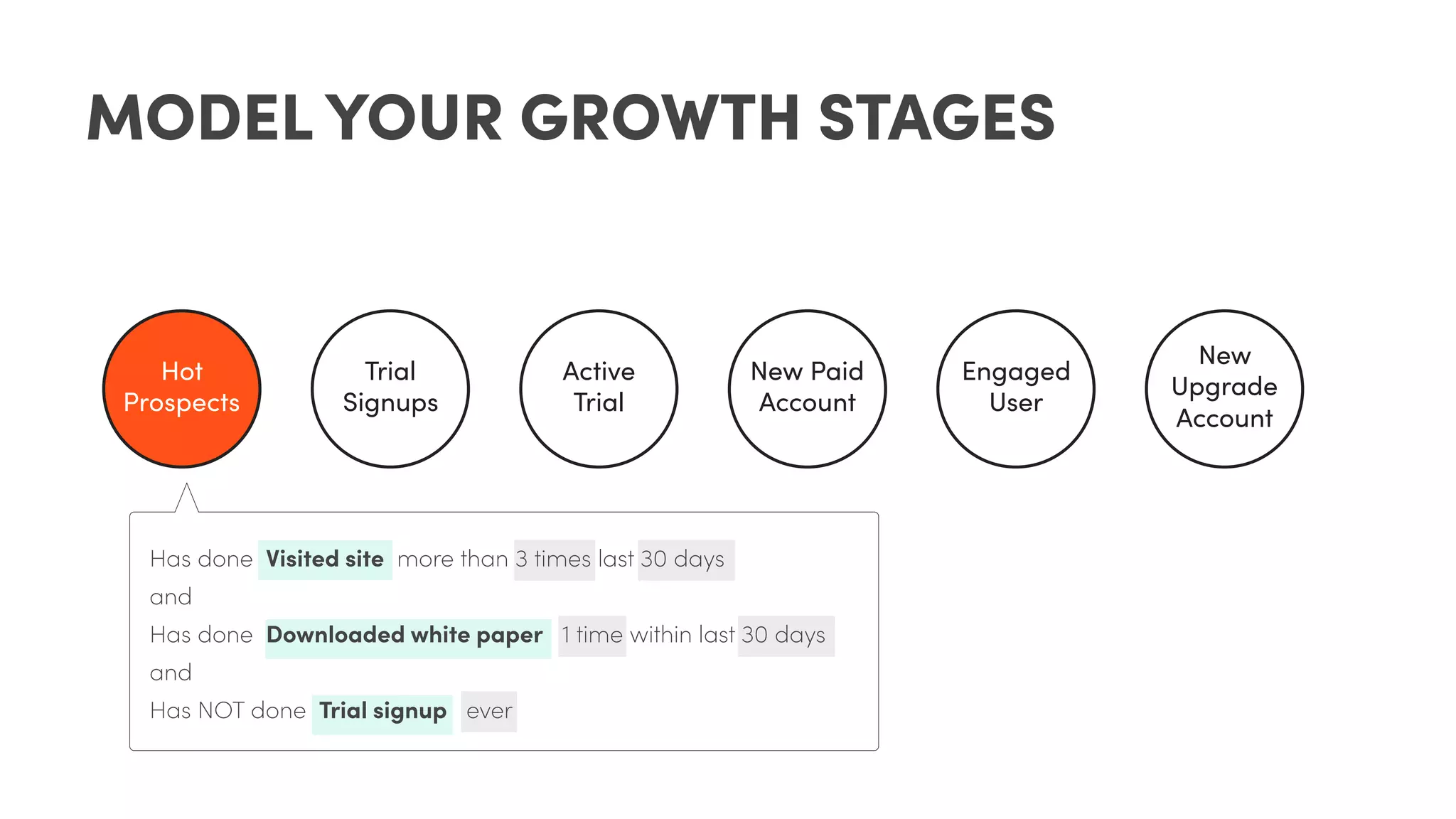 Hot
Prospects
Trial
Signups
Active
Trial
New Paid
Account
Engaged
User
New
Upgrade
Account
Has done Visited site more than 3 times last 30 days
and
Has done Downloaded white paper 1 time within last 30 days
and
Has NOT done Trial signup ever
MODEL YOUR GROWTH STAGES
 