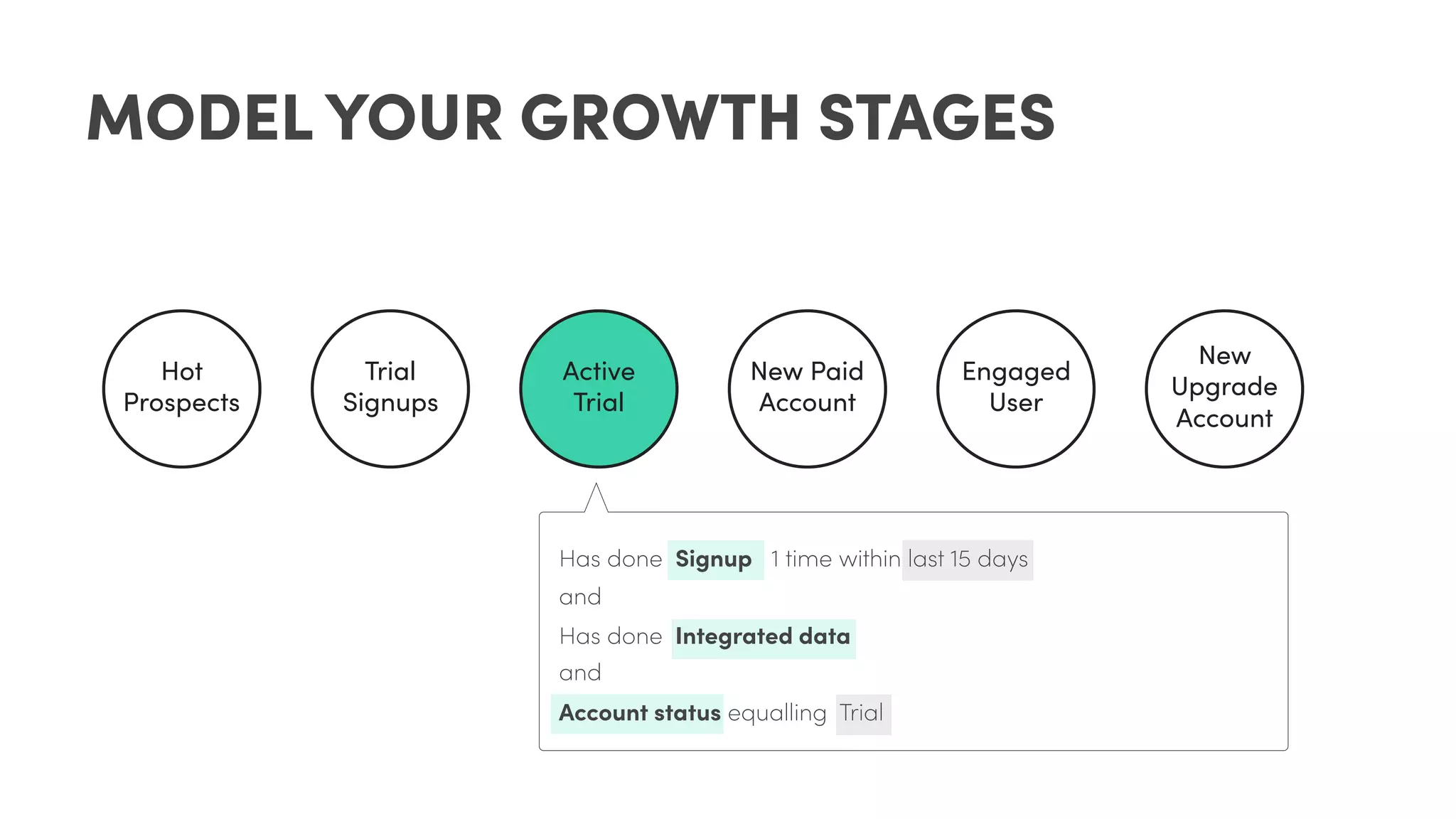 Trial
Signups
Active
Trial
New Paid
Account
Engaged
User
New
Upgrade
Account
Has done Signup 1 time within last 15 days
and
Has done Integrated data
and
Account status equalling Trial
Hot
Prospects
MODEL YOUR GROWTH STAGES
 