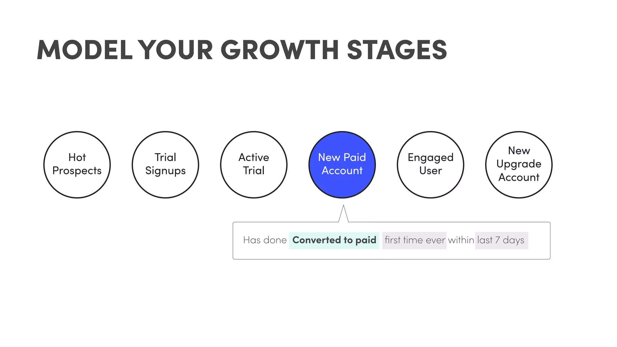 Trial
Signups
Active
Trial
New Paid
Account
Engaged
User
New
Upgrade
Account
Has done Converted to paid ﬁrst time ever within last 7 days
Hot
Prospects
MODEL YOUR GROWTH STAGES
 