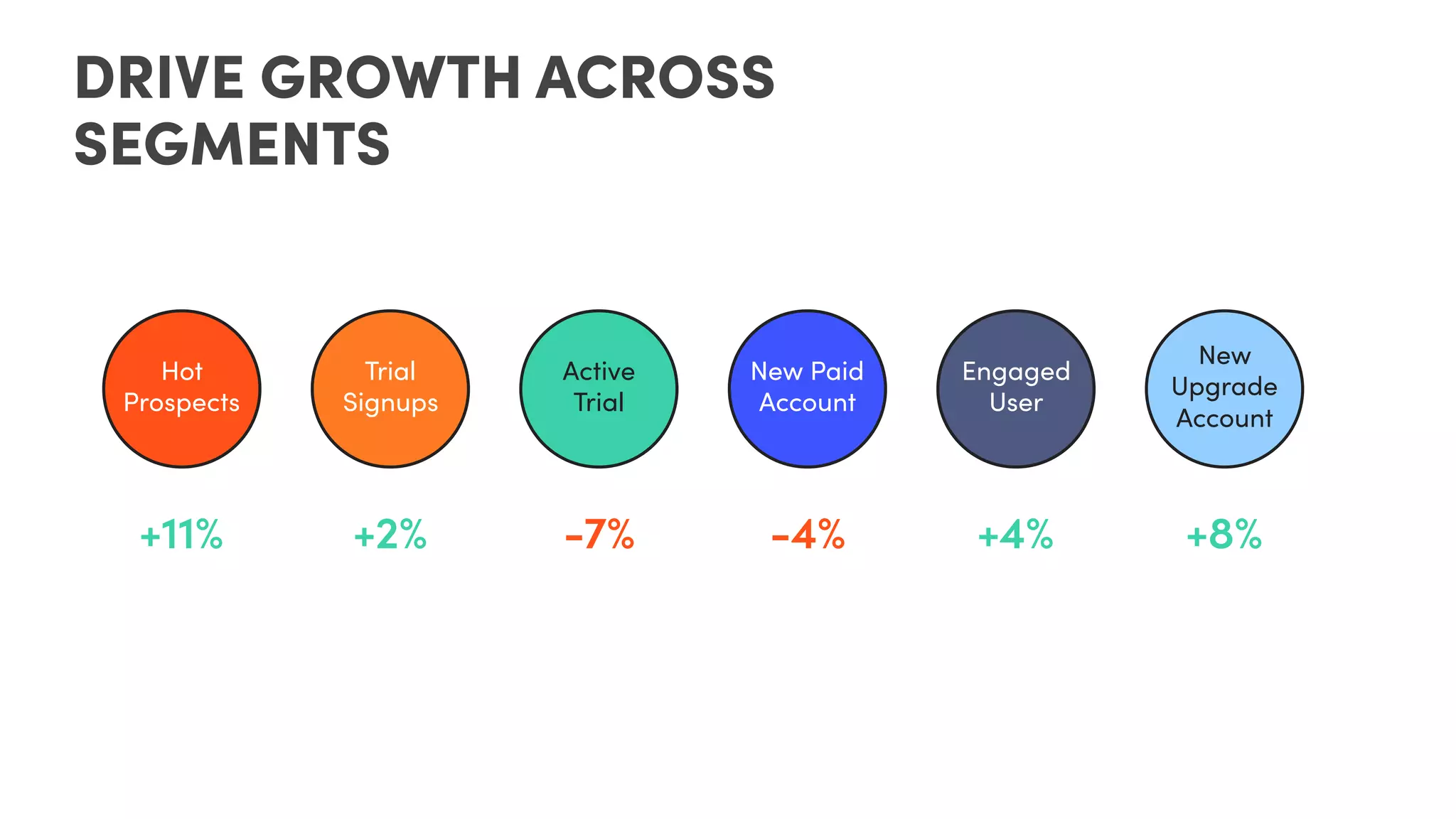 DRIVE GROWTH ACROSS
SEGMENTS
Trial
Signups
Engaged
User
New
Upgrade
Account
Hot
Prospects
Active
Trial
New Paid
Account
+11% +2% -7% -4% +4% +8%
 