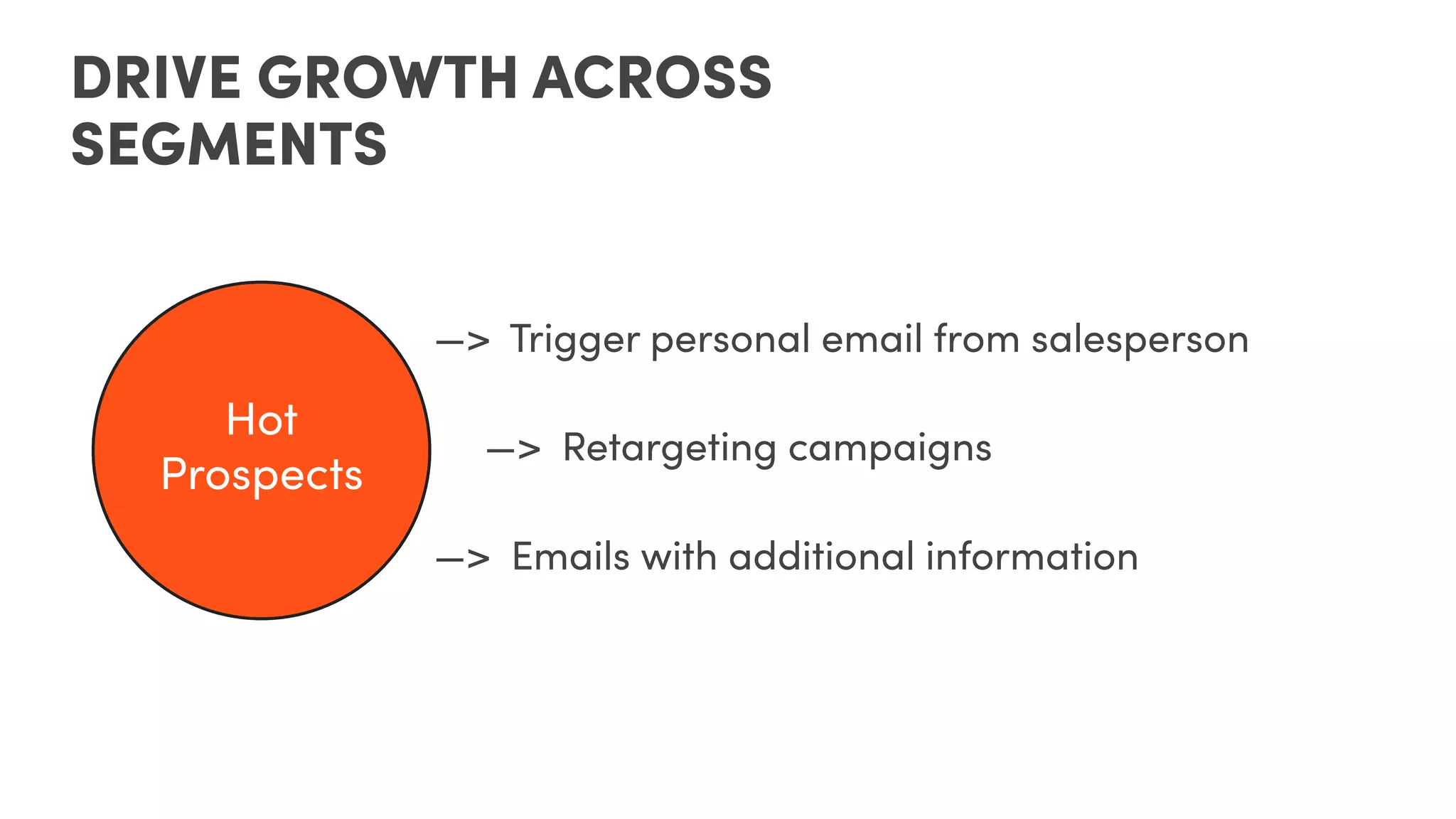 Hot
Prospects
DRIVE GROWTH ACROSS
SEGMENTS
—> Trigger personal email from salesperson
—> Retargeting campaigns
—> Emails with additional information
 