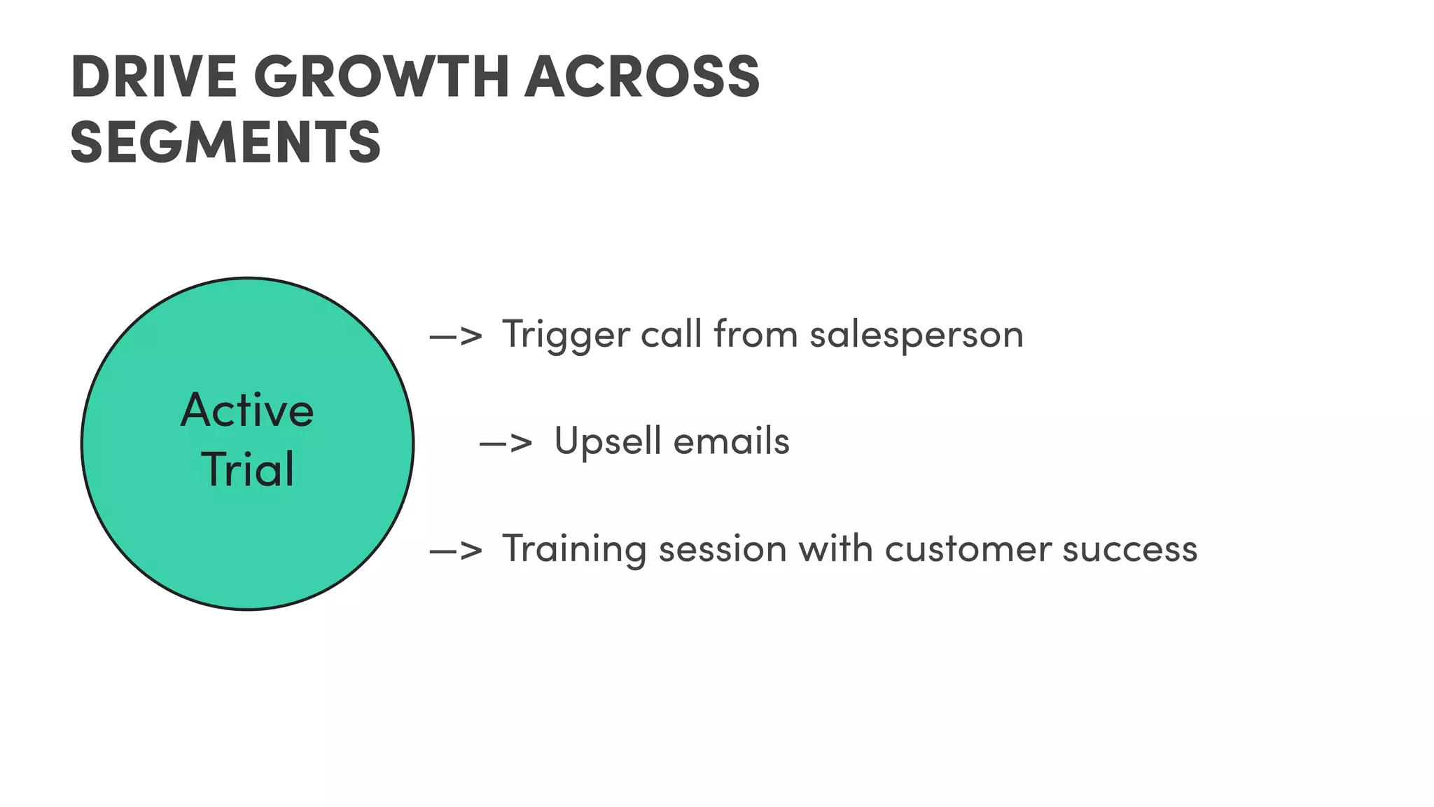 DRIVE GROWTH ACROSS
SEGMENTS
—> Trigger call from salesperson
—> Upsell emails
—> Training session with customer success
Active
Trial
 