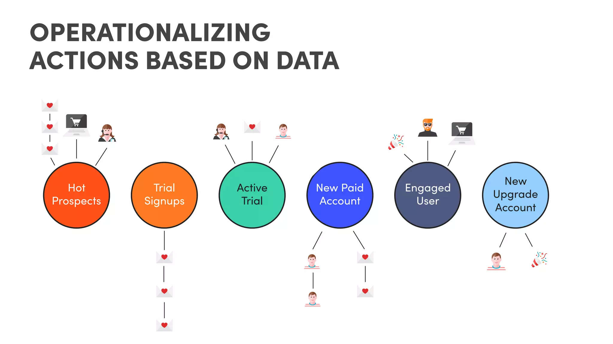 OPERATIONALIZING
ACTIONS BASED ON DATA
Trial
Signups
Engaged
User
New
Upgrade
Account
Hot
Prospects
Active
Trial
New Paid
Account
 