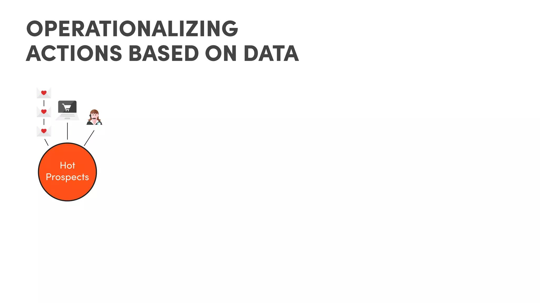 OPERATIONALIZING
ACTIONS BASED ON DATA
Hot
Prospects
 
