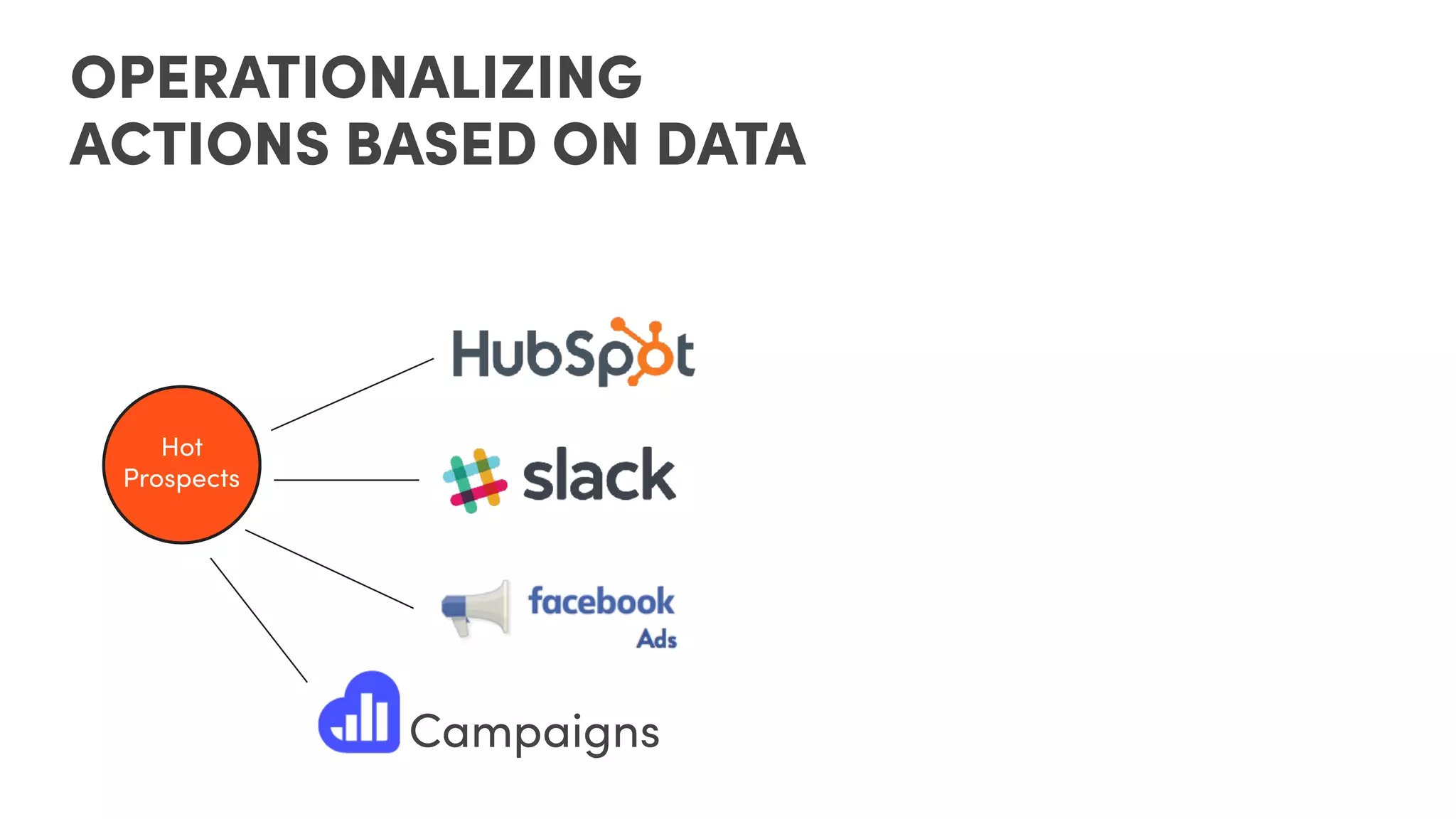 OPERATIONALIZING
ACTIONS BASED ON DATA
Hot
Prospects
Campaigns
 