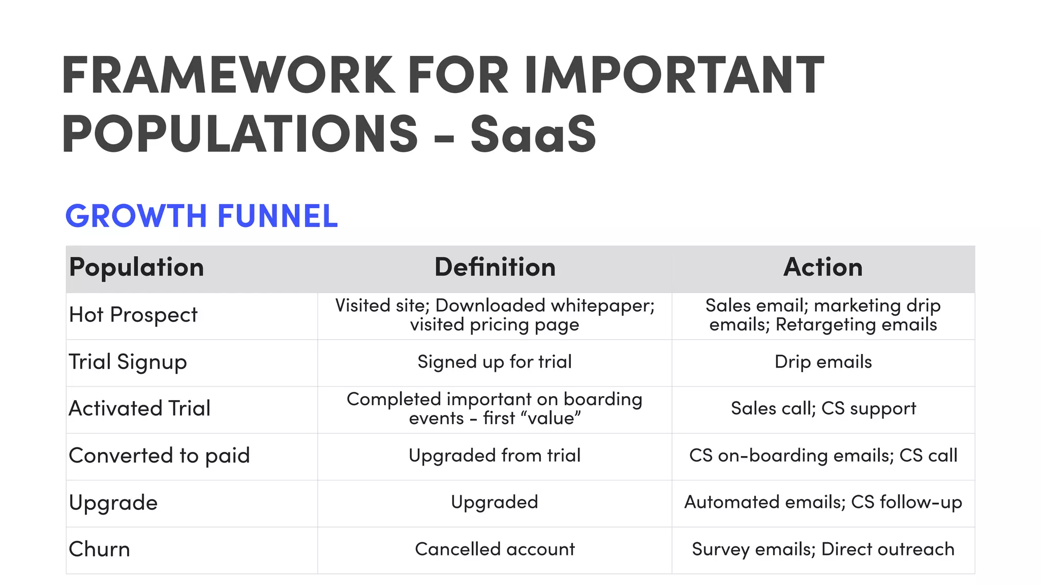 FRAMEWORK FOR IMPORTANT
POPULATIONS - SaaS
Population Deﬁnition Action
Hot Prospect Visited site; Downloaded whitepaper;
visited pricing page
Sales email; marketing drip
emails; Retargeting emails
Trial Signup Signed up for trial Drip emails
Activated Trial Completed important on boarding
events - ﬁrst “value”
Sales call; CS support
Converted to paid Upgraded from trial CS on-boarding emails; CS call
Upgrade Upgraded Automated emails; CS follow-up
Churn Cancelled account Survey emails; Direct outreach
GROWTH FUNNEL
 