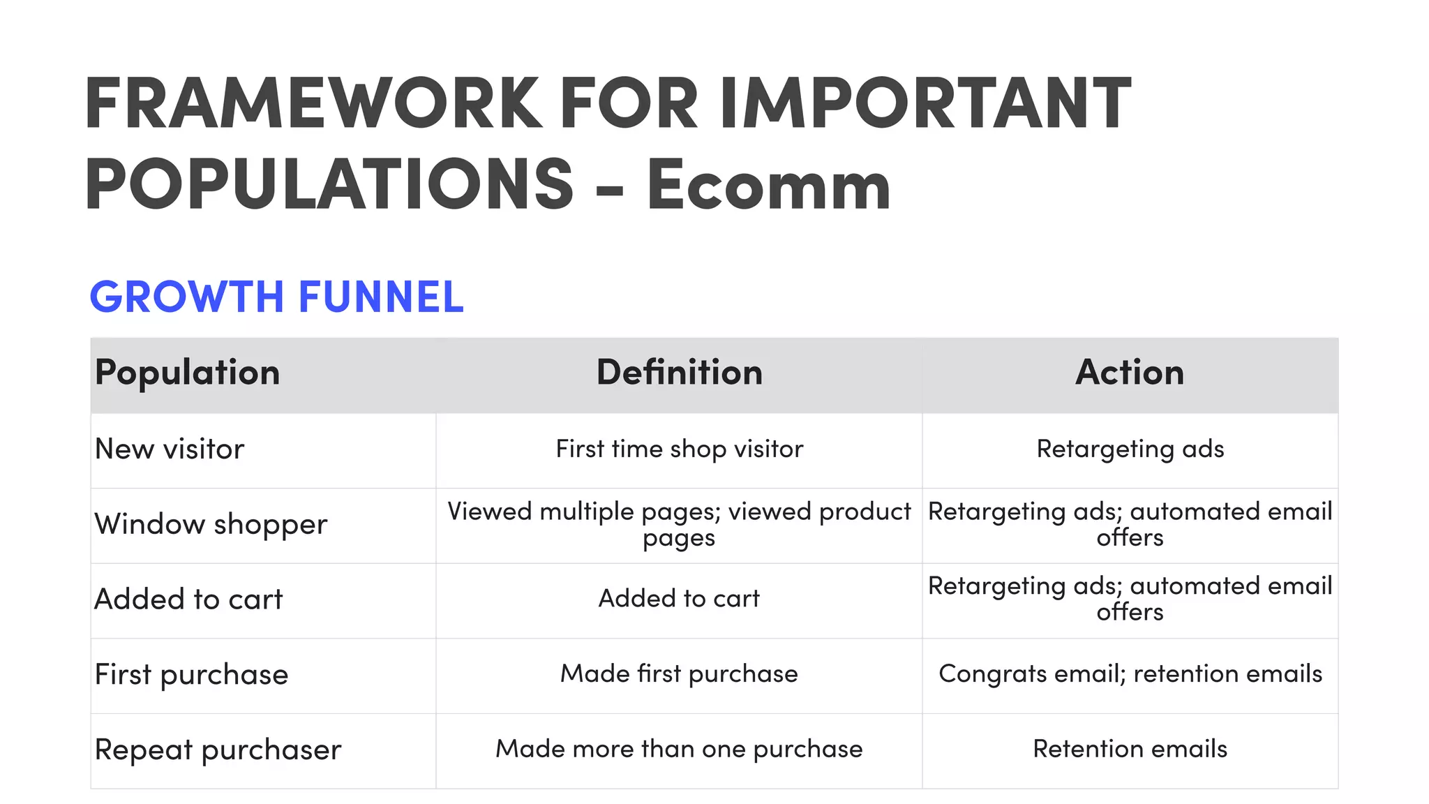 FRAMEWORK FOR IMPORTANT
POPULATIONS - Ecomm
Population Deﬁnition Action
New visitor First time shop visitor Retargeting ads
Window shopper Viewed multiple pages; viewed product
pages
Retargeting ads; automated email
offers
Added to cart Added to cart Retargeting ads; automated email
offers
First purchase Made ﬁrst purchase Congrats email; retention emails
Repeat purchaser Made more than one purchase Retention emails
GROWTH FUNNEL
 