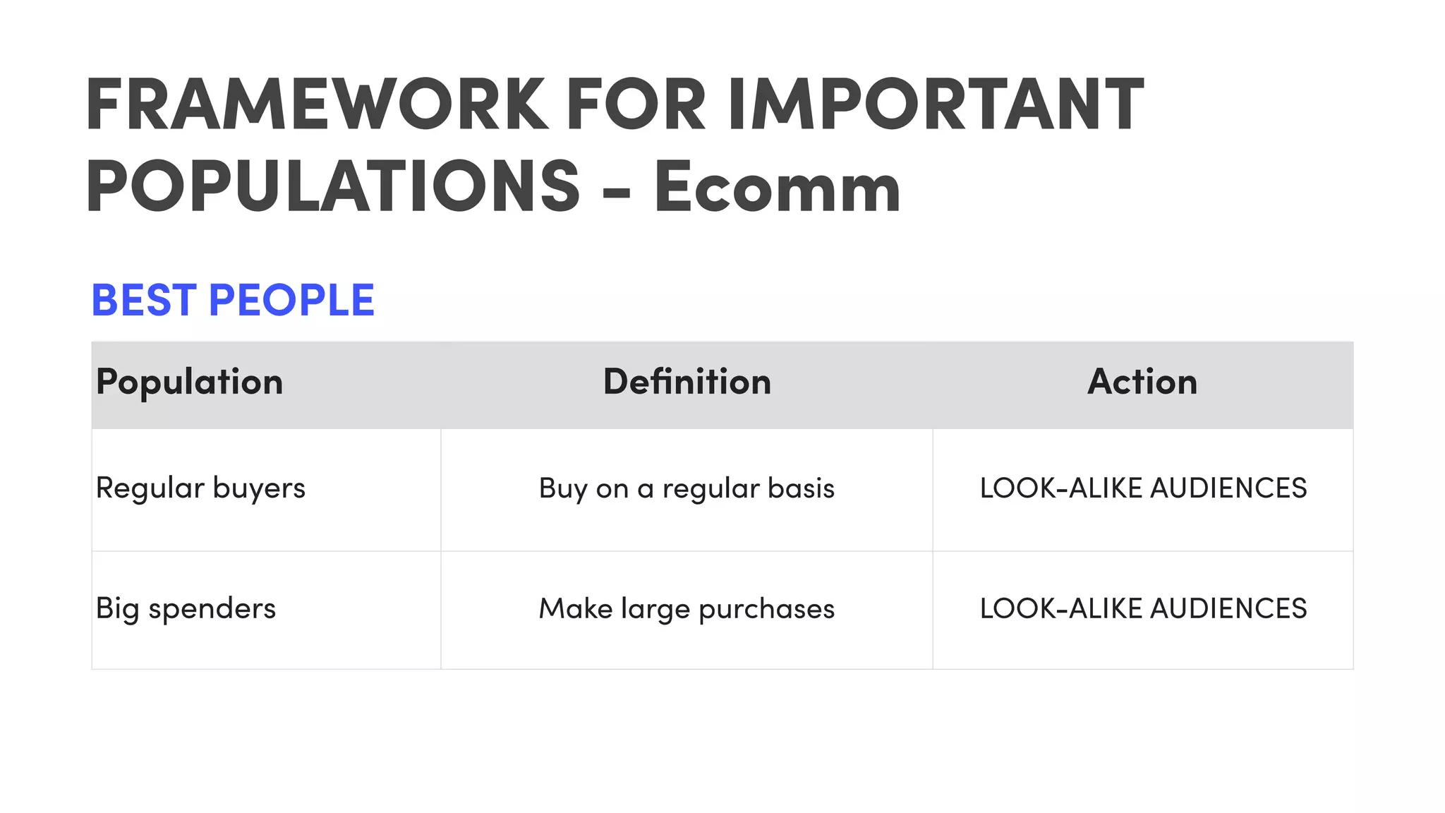 FRAMEWORK FOR IMPORTANT
POPULATIONS - Ecomm
Population Deﬁnition Action
Regular buyers Buy on a regular basis LOOK-ALIKE AUDIENCES
Big spenders Make large purchases LOOK-ALIKE AUDIENCES
BEST PEOPLE
 