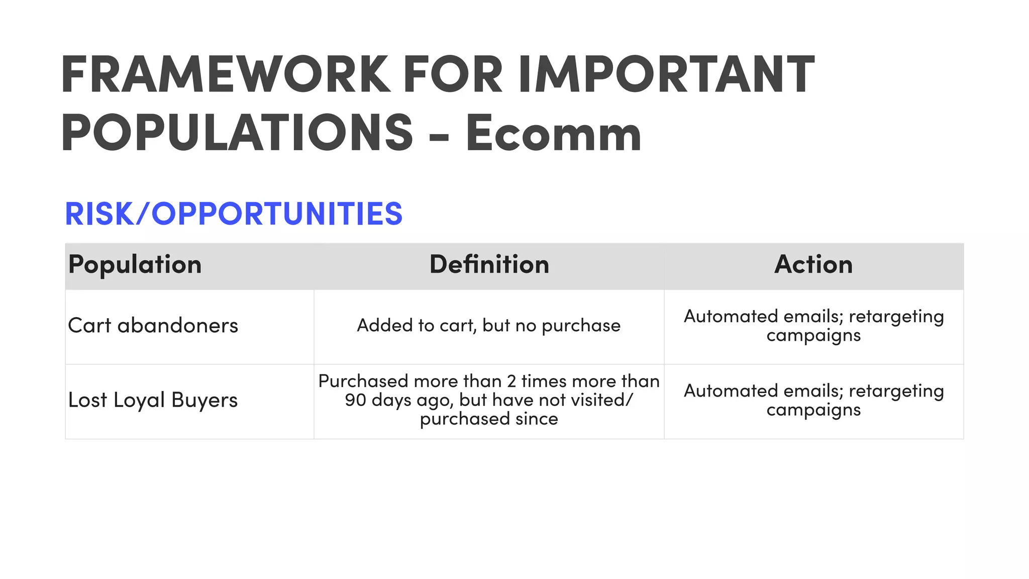 FRAMEWORK FOR IMPORTANT
POPULATIONS - Ecomm
Population Deﬁnition Action
Cart abandoners Added to cart, but no purchase Automated emails; retargeting
campaigns
Lost Loyal Buyers
Purchased more than 2 times more than
90 days ago, but have not visited/
purchased since
Automated emails; retargeting
campaigns
RISK/OPPORTUNITIES
 