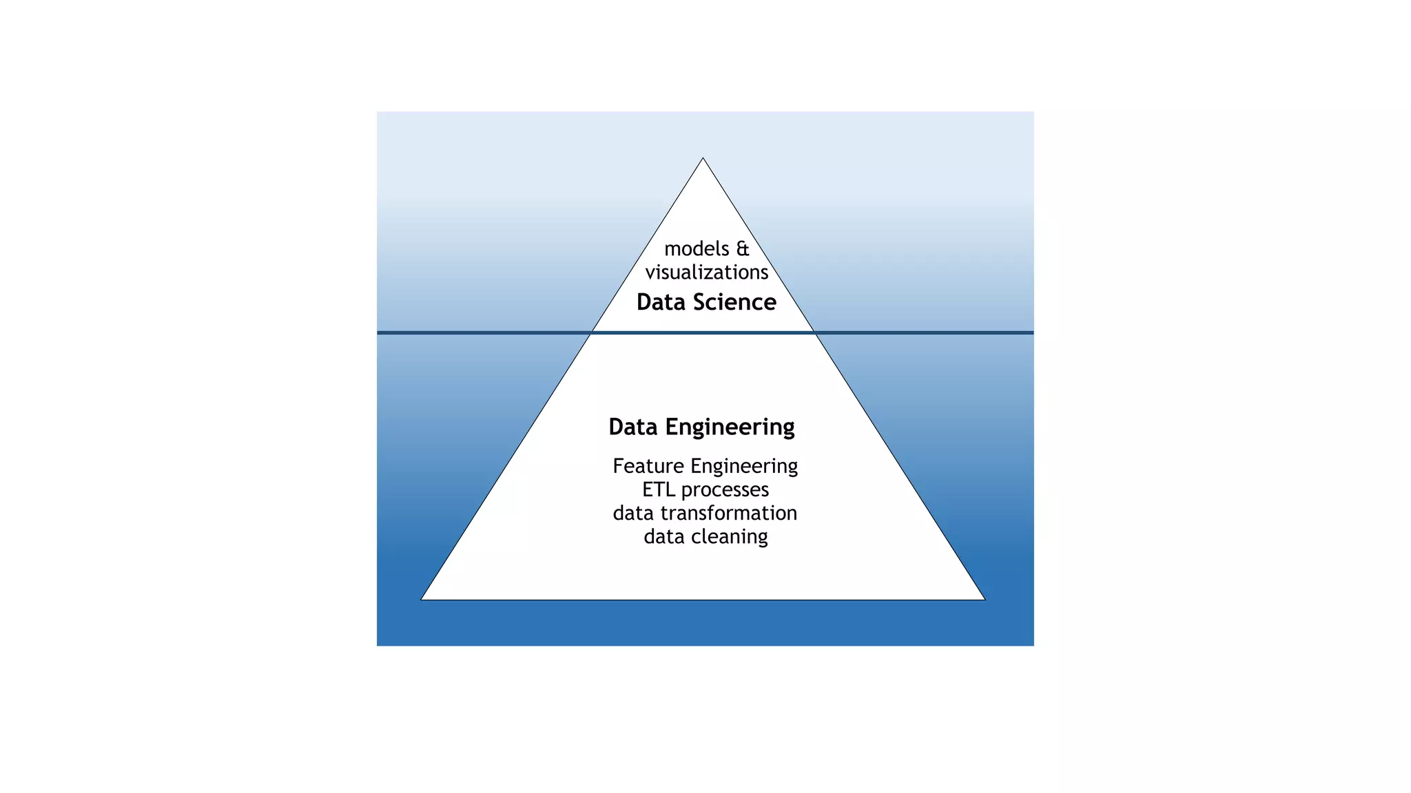 Data Science Data Engineering Feature Engineering ETL processes data transformation data cleaning models & visualizations 