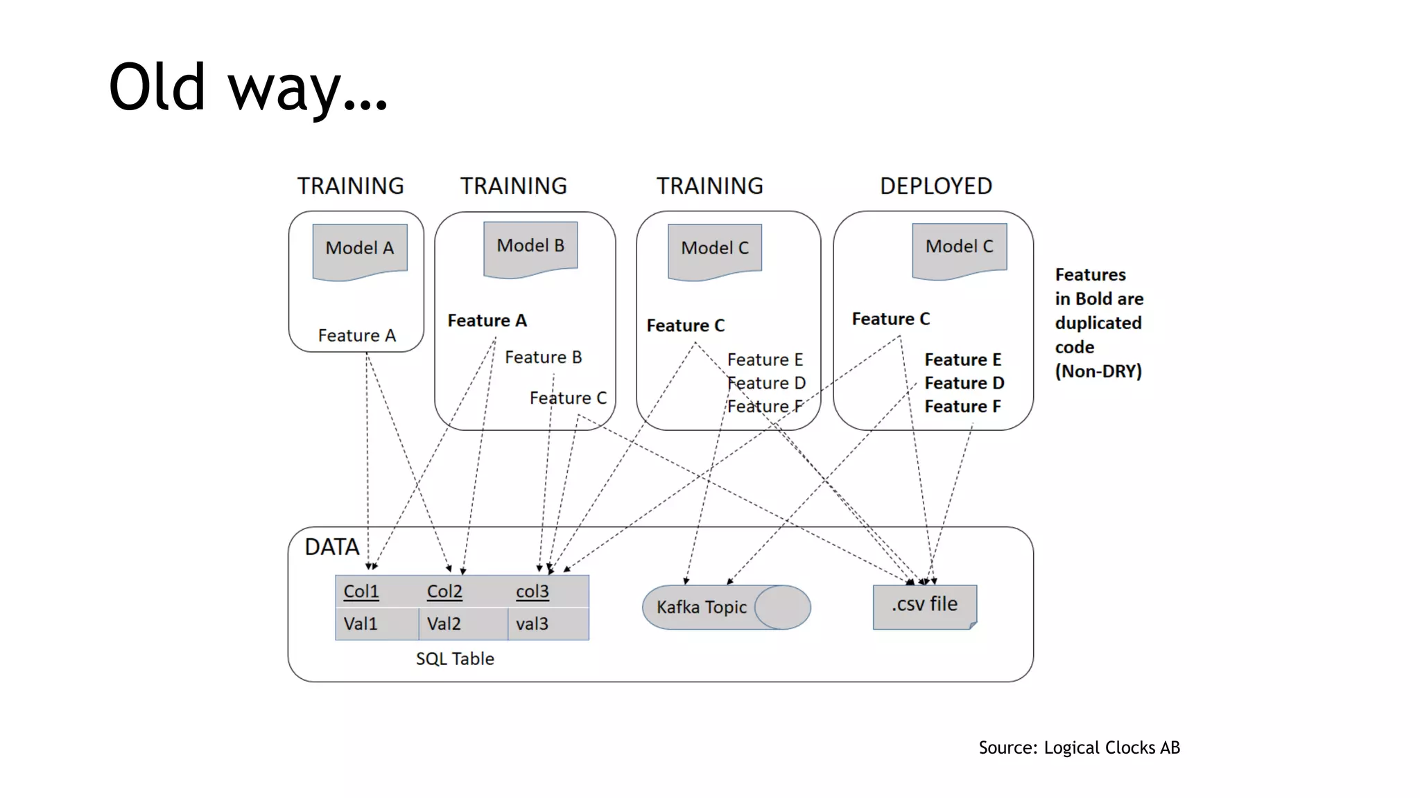Old way… Source: Logical Clocks AB 