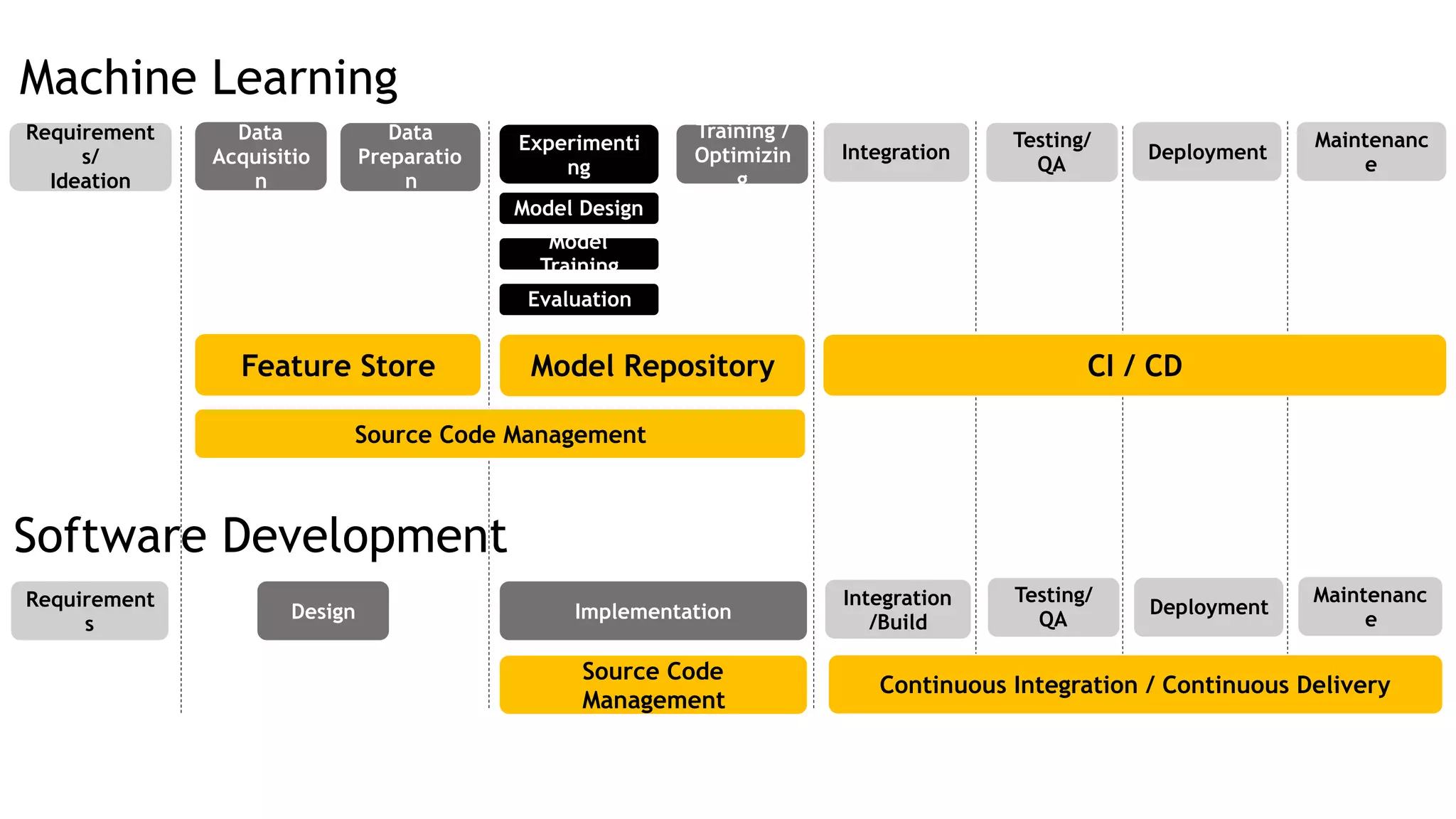 Requirement s/ Ideation Data Acquisitio n Experimenti ng Training / Optimizin g Testing/ QA Maintenanc e Model Design Model Training Evaluation Integration Deployment Data Preparatio n Requirement s Design Implementation Testing/ QA Integration /Build Deployment Maintenanc e Software Development Machine Learning Source Code Management Continuous Integration / Continuous Delivery Feature Store Model Repository CI / CD Source Code Management 