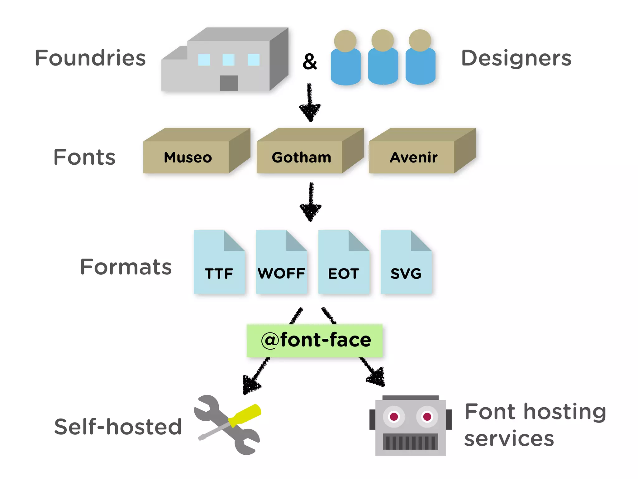 Foundries                 &                  Designers



 Fonts      Museo      Gotham       Avenir




   Formats      TTF   WOFF    EOT   SVG



                      @font-face


                                             Font hosting
 Self-hosted
                                             services
 