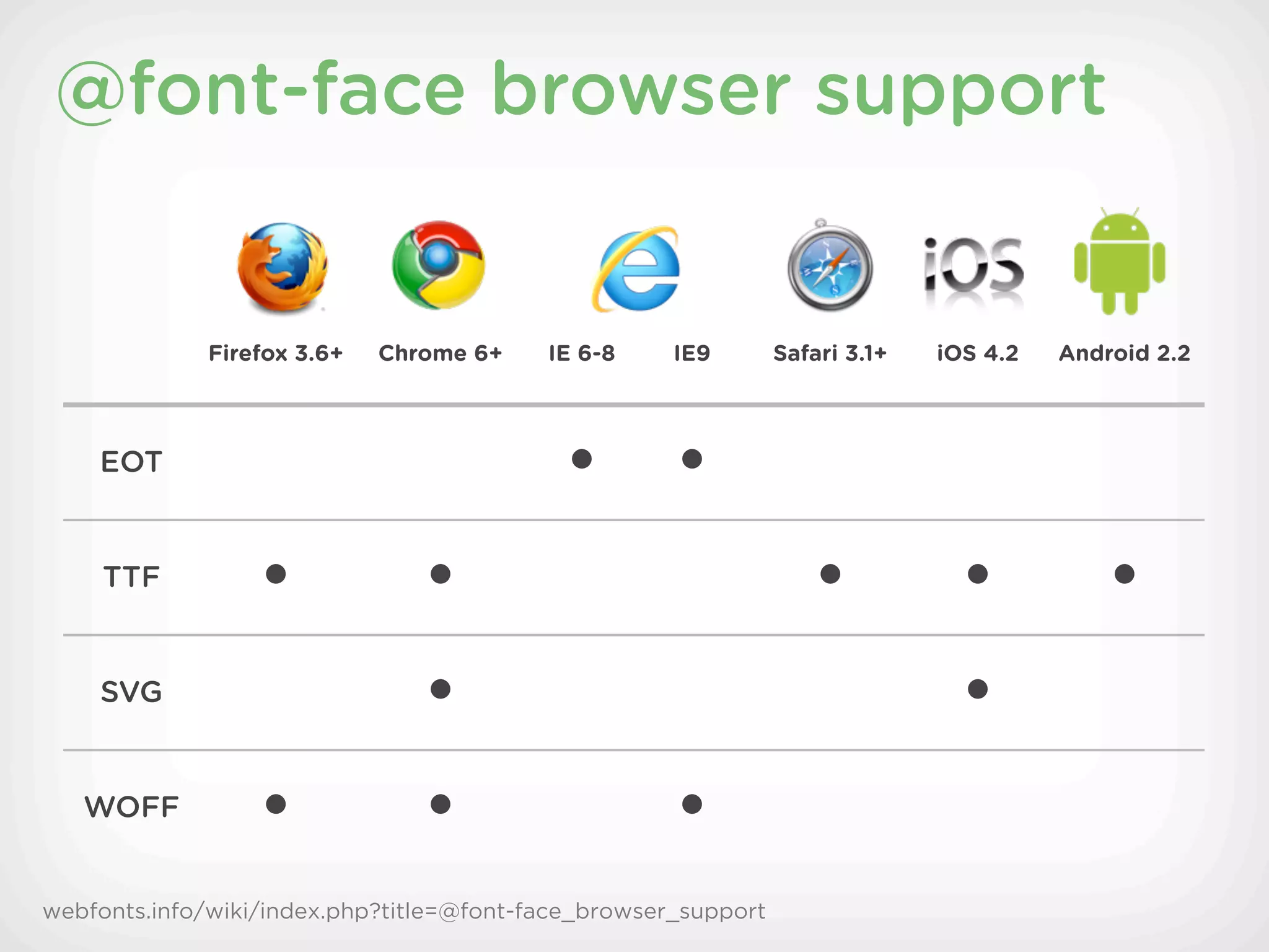 @font-face browser support


             Firefox 3.6+   Chrome 6+     IE 6-8     IE9        Safari 3.1+   iOS 4.2   Android 2.2



    EOT                                    • •
     TTF          •            •                                   •           •           •
    SVG                        •                                               •
   WOFF           •            •                     •
webfonts.info/wiki/index.php?title=@font-face_browser_support
 