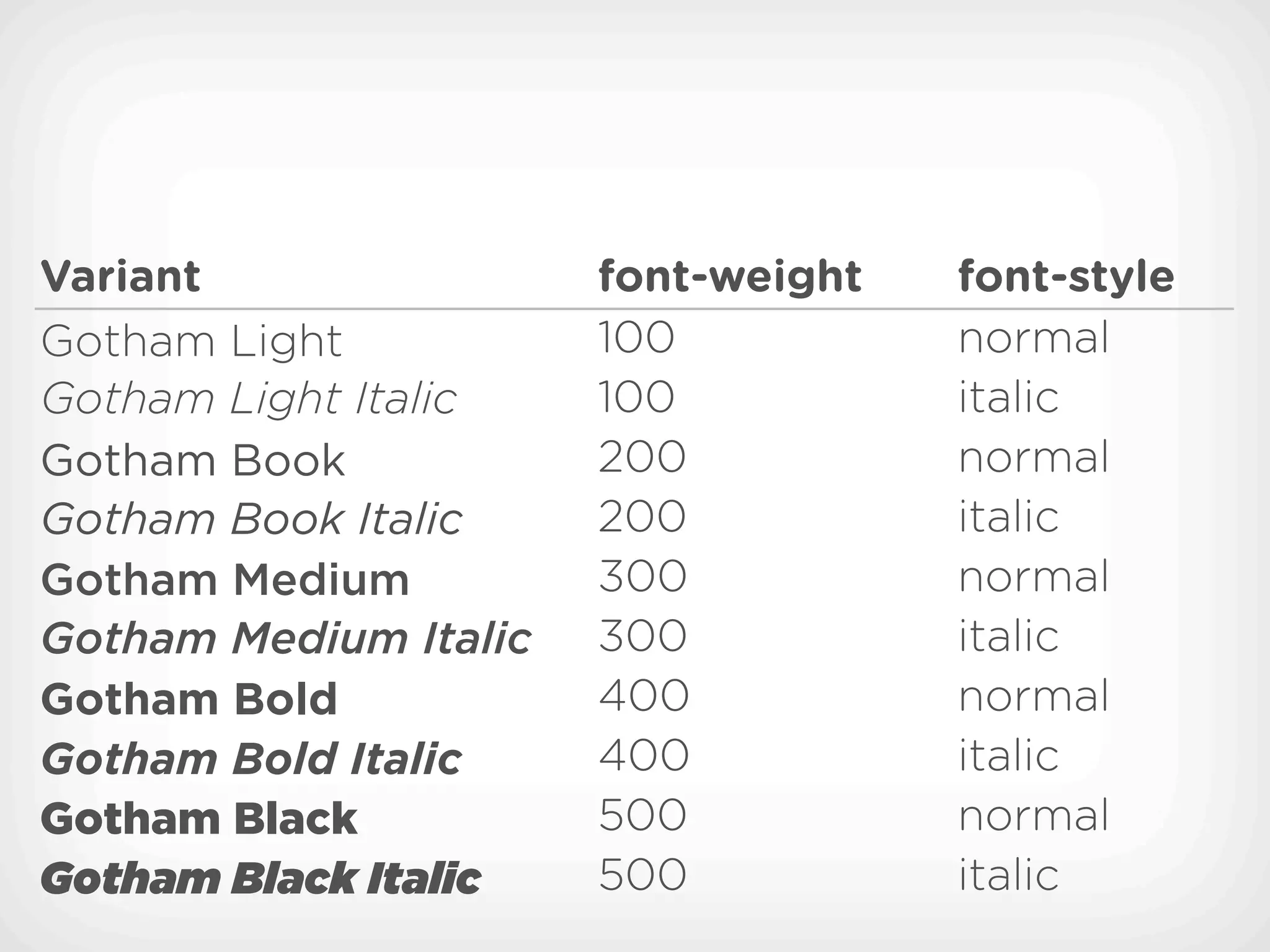Variant                font-weight   font-style
Gotham Light           100           normal
Gotham Light Italic    100           italic
Gotham Book            200           normal
Gotham Book Italic     200           italic
Gotham Medium          300           normal
Gotham Medium Italic   300           italic
Gotham Bold            400           normal
Gotham Bold Italic     400           italic
Gotham Black           500           normal
Gotham Black Italic    500           italic
 