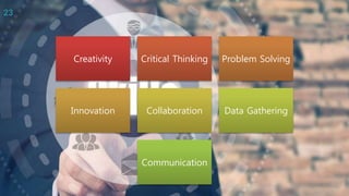 Creativity Critical Thinking Problem Solving
Innovation Collaboration Data Gathering
Communication
23
 