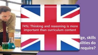 What knowledge, skills
and character qualities do
successful teachers require?
74%: Thinking and reasoning is more
important than curriculum content
 