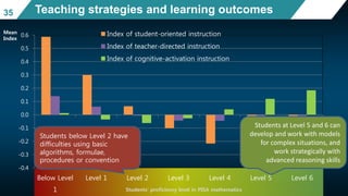 -0.4
-0.3
-0.2
-0.1
0.0
0.1
0.2
0.3
0.4
0.5
0.6
Below Level
1
Level 1 Level 2 Level 3 Level 4 Level 5 Level 6
Index of student-oriented instruction
Index of teacher-directed instruction
Index of cognitive-activation instruction
Students' proficiency level in PISA mathematics
35 Teaching strategies and learning outcomes
Mean
Index
Students at Level 5 and 6 can
develop and work with models
for complex situations, and
work strategically with
advanced reasoning skills
Students below Level 2 have
difficulties using basic
algorithms, formulae,
procedures or convention
 