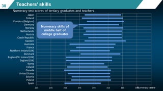215 235 255 275 295 315 335 355 375
Spain
Poland
Estonia
United States
Canada
Ireland
Korea
England (UK)
England/N. Ireland (UK)
Denmark
Northern Ireland (UK)
France
Australia
Sweden
Czech Republic
Austria
Netherlands
Norway
Germany
Flanders (Belgium)
Finland
Japan
Numeracy score
38 Teachers’ skills
Numeracy test scores of tertiary graduates and teachers
Numeracy score
Numeracy skills of
middle half of
college graduates
 