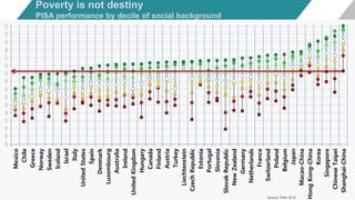 300325350375400425450475500525550575600625650675
Mexico
Chile
Greece
Norway
Sweden
Iceland
Israel
Italy
UnitedStates
Spain
Denmark
Luxembourg
Australia
Ireland
UnitedKingdom
Hungary
Canada
Finland
Austria
Turkey
Liechtenstein
CzechRepublic
Estonia
Portugal
Slovenia
SlovakRepublic
NewZealand
Germany
Netherlands
France
Switzerland
Poland
Belgium
Japan
Macao-China
HongKong-China
Korea
Singapore
ChineseTaipei
Shanghai-China
Source: PISA 2012
Poverty is not destiny
PISA performance by decile of social background
 