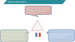 Teacher professionalism
Knowledge base for teaching
(initial education and incentives for
professional development)
Autonomy: Teachers’ decision-
making power over their work
(teaching content, course offerings,
discipline practices)
Peer networks: Opportunities for
exchange and support needed
to maintain high standards of
teaching (participation in induction,
mentoring, networks, feedback from direct
observations)
 