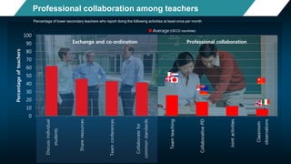 0
10
20
30
40
50
60
70
80
90
100
Discussindividual
students
Shareresources
Teamconferences
Collaboratefor
commonstandards
Teamteaching
CollaborativePD
Jointactivities
Classroom
observations
Percentageofteachers
Average
Professional collaboration
Percentage of lower secondary teachers who report doing the following activities at least once per month
Professional collaboration among teachers
Exchange and co-ordination
(OECD countries)
 