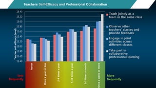 Teachers Self-Efficacy and Professional Collaboration
11.40
11.60
11.80
12.00
12.20
12.40
12.60
12.80
13.00
13.20
13.40
Never
Onceayearorless
2-4timesayear
5-10timesayear
1-3timesamonth
Onceaweekormore
Teacherself-efficacy(level)
Teach jointly as a
team in the same class
Observe other
teachers’ classes and
provide feedback
Engage in joint
activities across
different classes
Take part in
collaborative
professional learning
Less
frequently
More
frequently
 