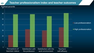 0
10
20
30
40
50
60
70
Low professionalism
High professionalism
Mean mathematics performance, by school location, after
accounting for socio-economic status Fig II.3.3
4949 Teacher professionalism index and teacher outcomes
Perceptions of
teachers’ status
Satisfaction with
the profession
Satisfaction with the
work environment
Teachers’
self-efficacy
Predicted percentile
 
