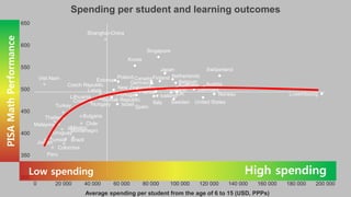 Spending per student and learning outcomes
Slovak Republic
Czech Republic
Estonia
Israel
Poland
Korea
Portugal
New Zealand
Canada
Germany
Spain
France
Italy
Singapore
Finland
Japan
Slovenia Ireland
Iceland
Netherlands
Sweden
Belgium
UK
Australia
Denmark
United States
Austria
Norway
Switzerland
Luxembourg
Viet Nam
Jordan
Peru
Thailand
Malaysia
Uruguay
Turkey
Colombia
Tunisia
Mexico
Montenegro
Brazil
Bulgaria
Chile
Croatia
Lithuania
Latvia
Hungary
Shanghai-China
300
350
400
450
500
550
600
650
0 20 000 40 000 60 000 80 000 100 000 120 000 140 000 160 000 180 000 200 000
Average spending per student from the age of 6 to 15 (USD, PPPs)
Low spending High spending
PISAMathPerformance
 
