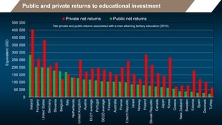 Public and private returns to educational investment
0
50 000
100 000
150 000
200 000
250 000
300 000
350 000
400 000
450 000
500 000
Turkey
Denmark
Spain
Estonia
Sweden
NewZealand
Greece
Korea
Japan
Canada
SlovakRepublic
Poland
Norway
Israel
CzechRepublic
France
Australia
Finland
OECDaverage
Portugal
EU21average
Austria
UnitedKingdom
Netherlands
Italy
Belgium
Slovenia
Germany
UnitedStates
Hungary
Ireland
EquivalentUSD
Private net returns Public net returns
Net private and public returns associated with a man attaining tertiary education (2010)
 