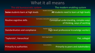 Routine cognitive skills Conceptual understanding, complex ways
of thinking, ways of working
Some students learn at high levels All students need to learn at high levels
Student inclusion
Curriculum, instruction and assessment
Standardisation and compliance High-level professional knowledge workers
Teacher quality
‘Tayloristic’, hierarchical Flat, collegial
Work organisation
Primarily to authorities Primarily to peers and stakeholders
Accountability
What it all means
The old bureaucratic system The modern enabling system
 