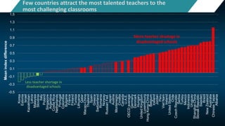 -0.5
-0.3
-0.1
0.1
0.3
0.5
0.7
0.9
1.1
1.3
1.5
Korea
Estonia
Israel
Kazakhstan
Latvia
Malaysia
Slovenia
Italy
Poland
Singapore
Argentina
CostaRica
Netherlands
Portugal
Colombia
Bulgaria
France
Finland
Tunisia
Lithuania
Qatar
Macao-China
Thailand
Spain
Greece
Switzerland
Romania
Norway
RussianFed.
Japan
Austria
Montenegro
Croatia
Canada
U.A.E.
OECDaverage
Germany
Denmark
Hungary
UnitedKingdom
Luxembourg
HongKong-China
Belgium
Iceland
Jordan
Peru
VietNam
Ireland
UnitedStates
Chile
CzechRepublic
Serbia
Turkey
Mexico
Indonesia
Uruguay
Shanghai-China
SlovakRepublic
Sweden
Brazil
NewZealand
Australia
ChineseTaipei
Albania
Meanindexdifference
More teacher shortage in
disadvantaged schools
Less teacher shortage in
disadvantaged schools
Few countries attract the most talented teachers to the
most challenging classrooms
 