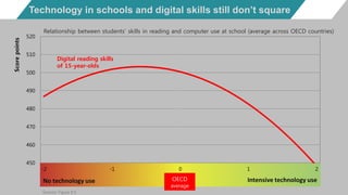 450
460
470
480
490
500
510
520
-2 -1 0 1 2
Scorepoints
Technology in schools and digital skills still don’t square
Source: Figure 6.5
Relationship between students’ skills in reading and computer use at school (average across OECD countries)
OECD
average
Digital reading skills
of 15-year-olds
Intensive technology useNo technology use
 