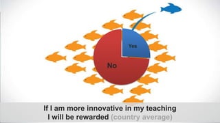 %
Yes
No
If I am more innovative in my teaching
I will be rewarded (country average)
 
