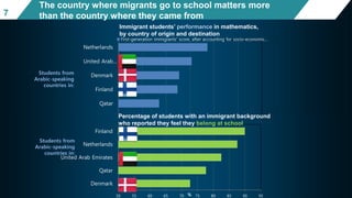 7
Immigrant students’ performance in mathematics,
by country of origin and destination
300 350 400 450 500 550 600
Australia
Macao-China
New Zealand
Hong Kong-China
Qatar
Finland
Denmark
United Arab…
Netherlands
PISA score points in mathematics
First-generation immigrants' score, after accounting for socio-economic…
Students from
Arabic-speaking
countries in:
50 55 60 65 70 75 80 85 90 95
Denmark
Qatar
United Arab Emirates
Netherlands
Finland
%
Percentage of students with an immigrant background
who reported they feel they belong at school
Students from
Arabic-speaking
countries in:
The country where migrants go to school matters more
than the country where they came from
 