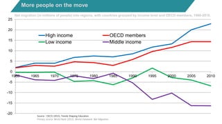More people on the move
-20
-15
-10
-5
0
5
10
15
20
25
1960 1965 1970 1975 1980 1985 1990 1995 2000 2005 2010
High income OECD members
Low income Middle income
Source : OECD (2013), Trends Shaping Education.
Primary source: World Bank (2012), World Databank: Net Migration.
Net migration (in millions of people) into regions, with countries grouped by income level and OECD members, 1960-2010.
 